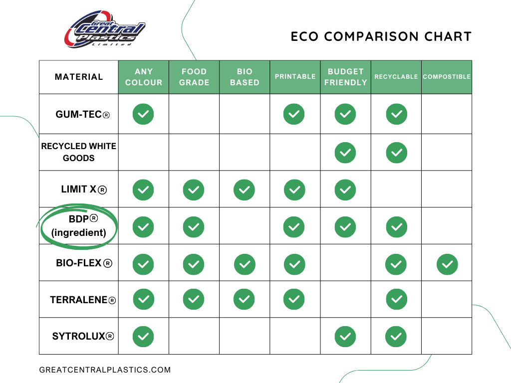 Eco comparison chart