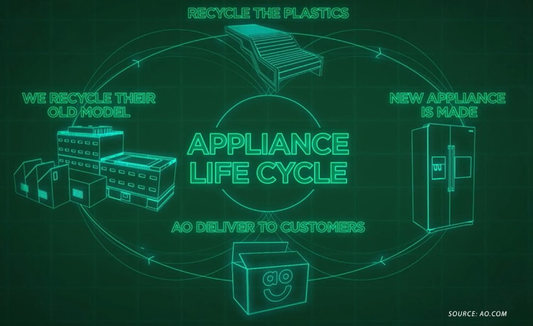 Recycled white goods life cycle